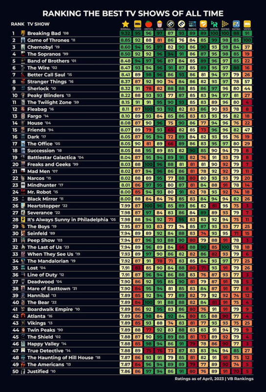 El Ranking De Las Mejores Series De Todos Los Tiempos
