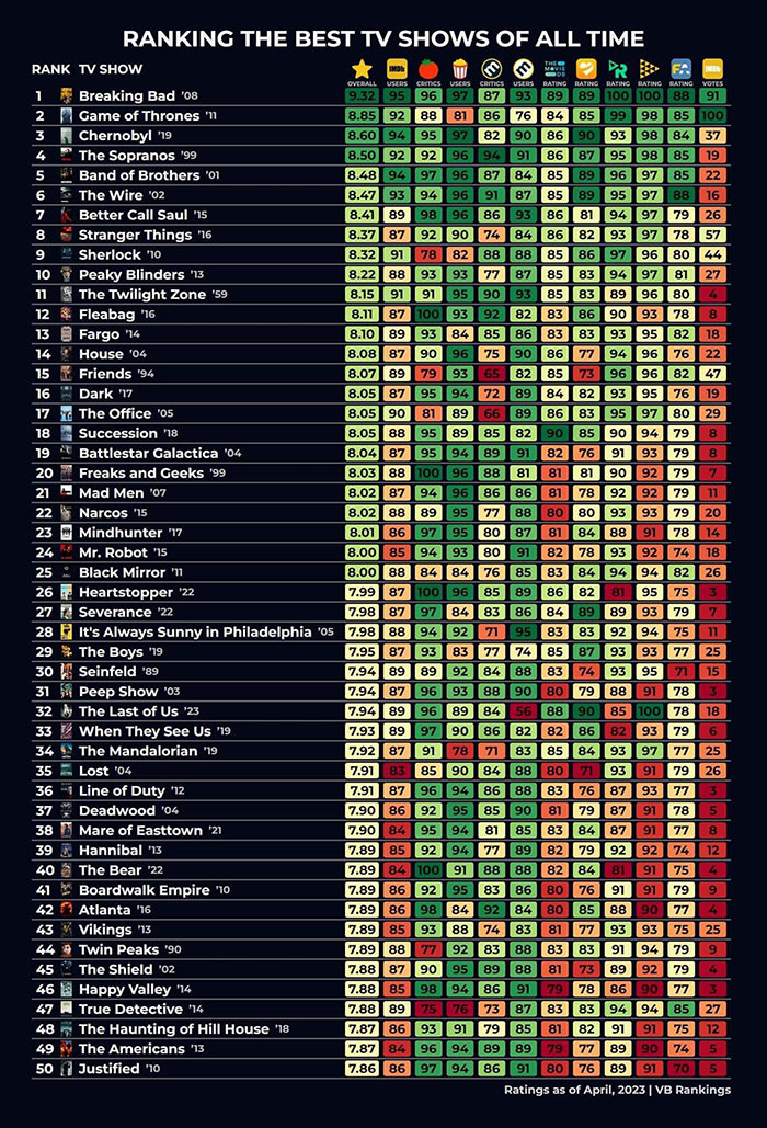El ranking de las mejores series de todos los tiempos... 3 el ranking de las mejores series de todos los tiempos