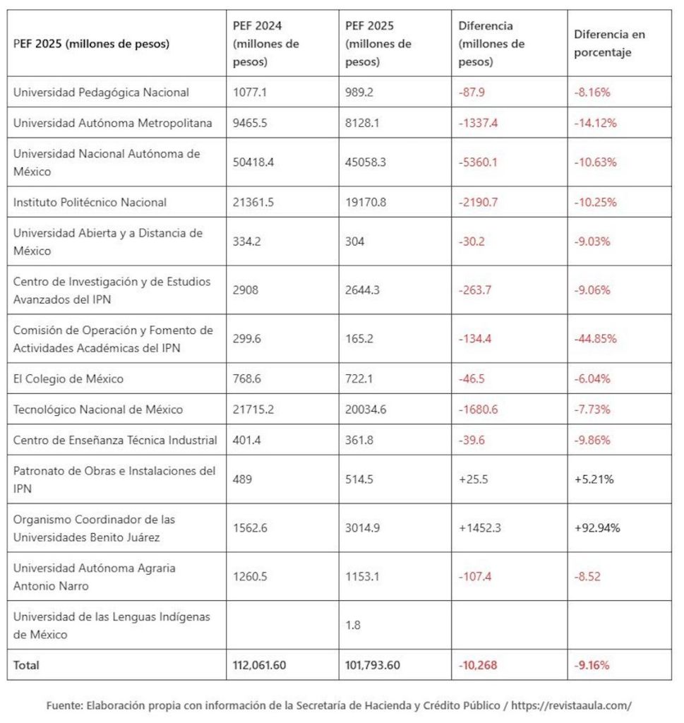 Armas vs Educación Universidades pierden presupuesto mientras Ejército recibe millones