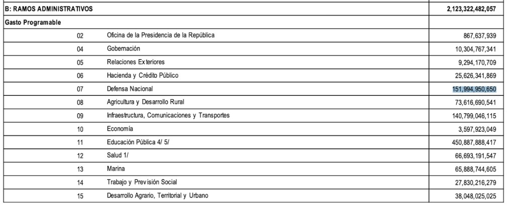 Armas vs Educación Universidades pierden presupuesto mientras Ejército recibe millones