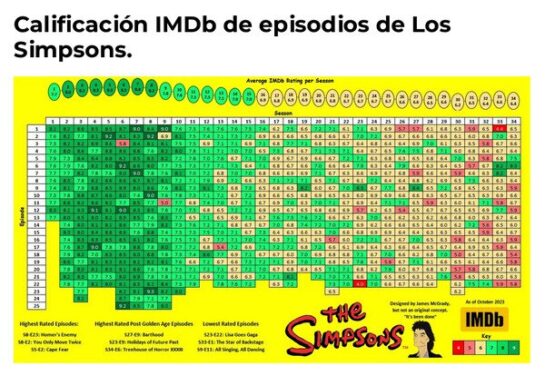 La valoración de todos los capítulos de Los Simpson. 1 la valoracion de todos los capitulos de los simpson